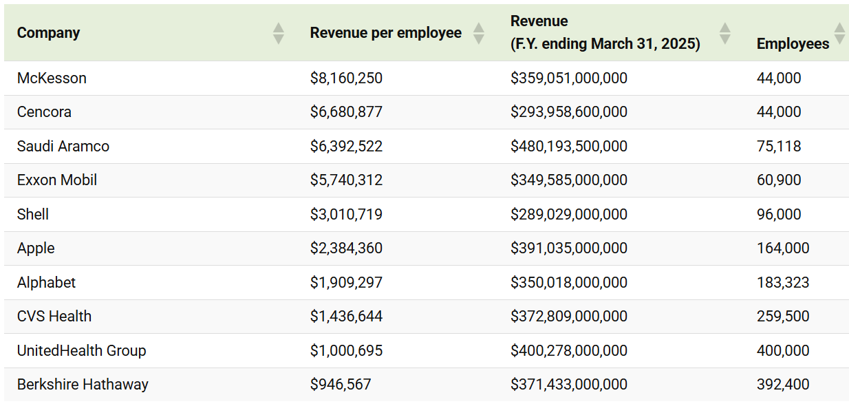 الإيراد لكل موظف لأكبر شركات العالم 2025
